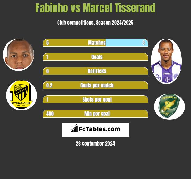 Fabinho vs Marcel Tisserand h2h player stats