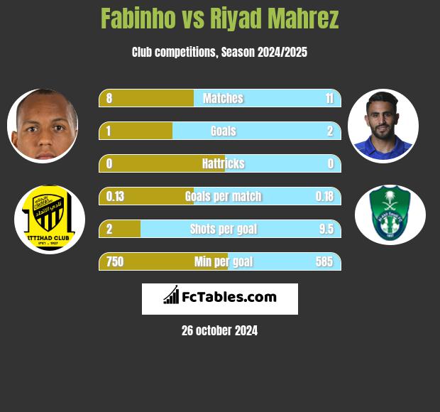 Fabinho vs Riyad Mahrez h2h player stats