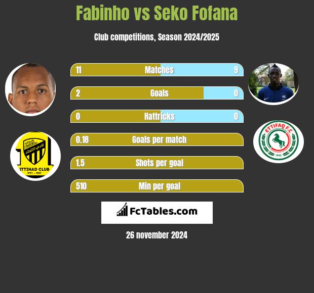 Fabinho vs Seko Fofana h2h player stats