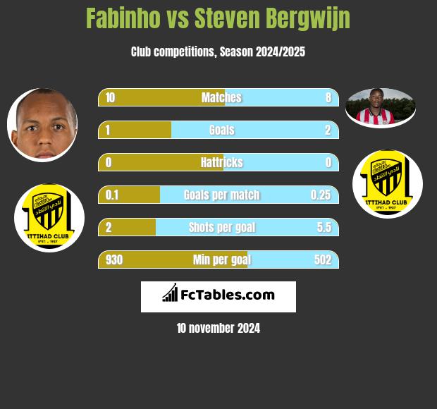 Fabinho vs Steven Bergwijn h2h player stats