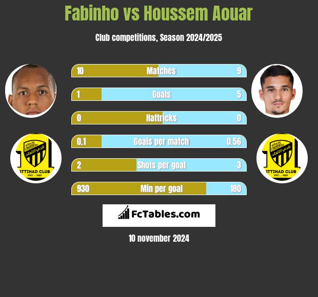 Fabinho vs Houssem Aouar h2h player stats