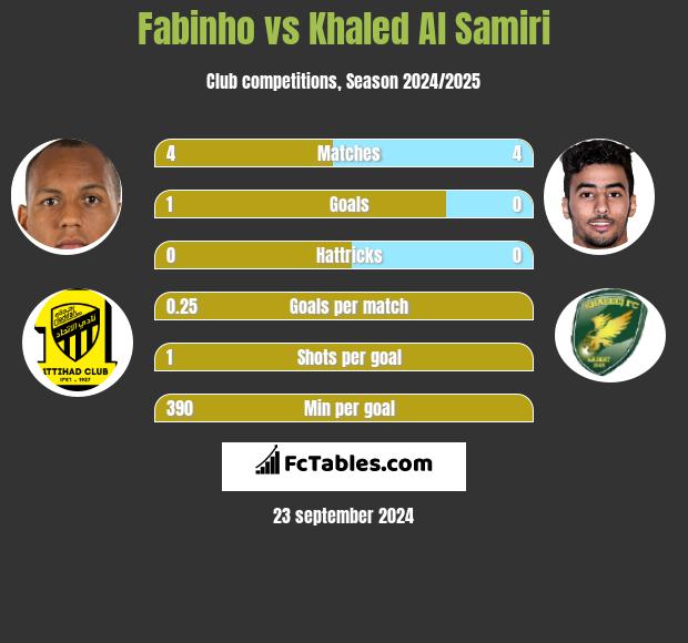 Fabinho vs Khaled Al Samiri h2h player stats