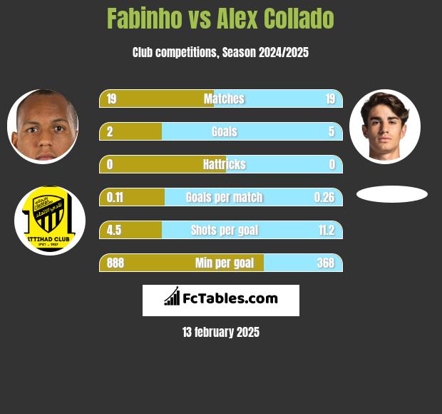 Fabinho vs Alex Collado h2h player stats