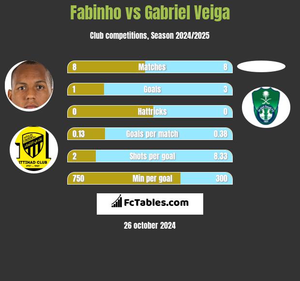 Fabinho vs Gabriel Veiga h2h player stats