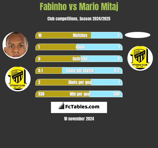 Fabinho vs Mario Mitaj h2h player stats