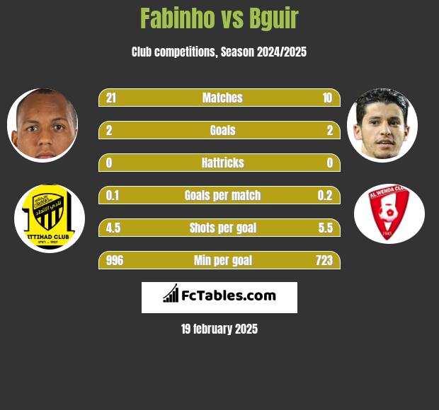 Fabinho vs Bguir h2h player stats