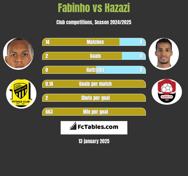 Fabinho vs Hazazi h2h player stats