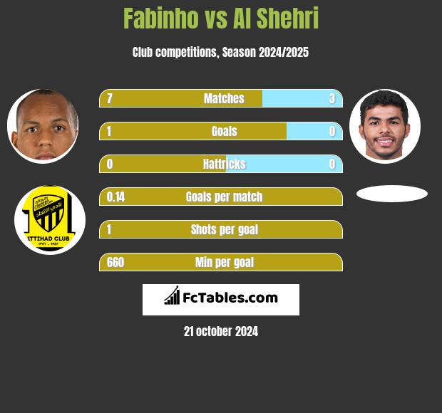 Fabinho vs Al Shehri h2h player stats