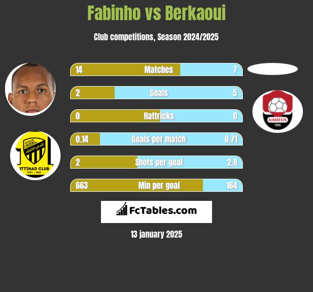 Fabinho vs Berkaoui h2h player stats