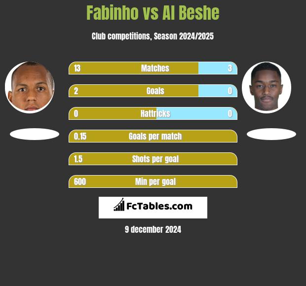 Fabinho vs Al Beshe h2h player stats