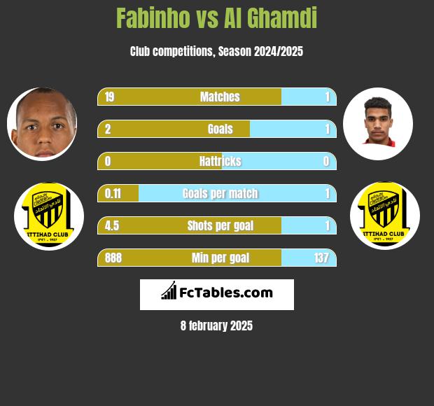 Fabinho vs Al Ghamdi h2h player stats