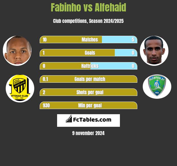 Fabinho vs Alfehaid h2h player stats