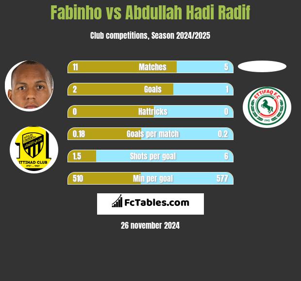 Fabinho vs Abdullah Hadi Radif h2h player stats