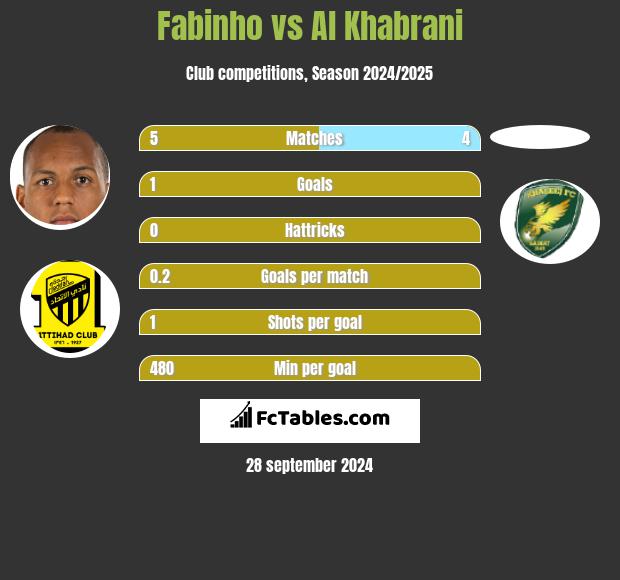 Fabinho vs Al Khabrani h2h player stats