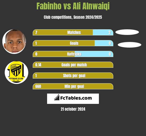 Fabinho vs Ali Alnwaiqi h2h player stats