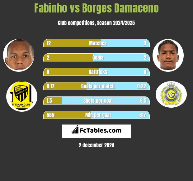 Fabinho vs Borges Damaceno h2h player stats