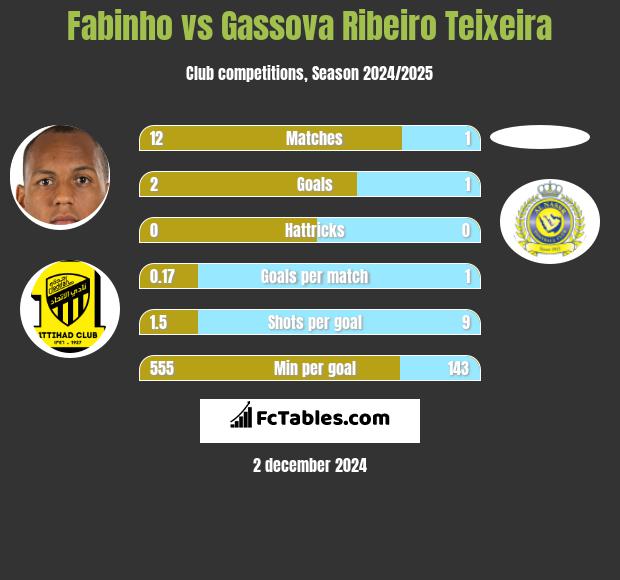 Fabinho vs Gassova Ribeiro Teixeira h2h player stats