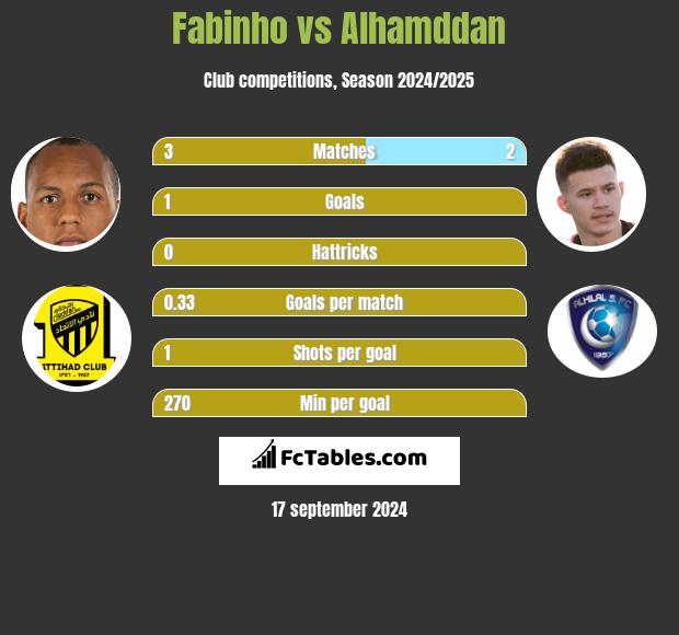 Fabinho vs Alhamddan h2h player stats