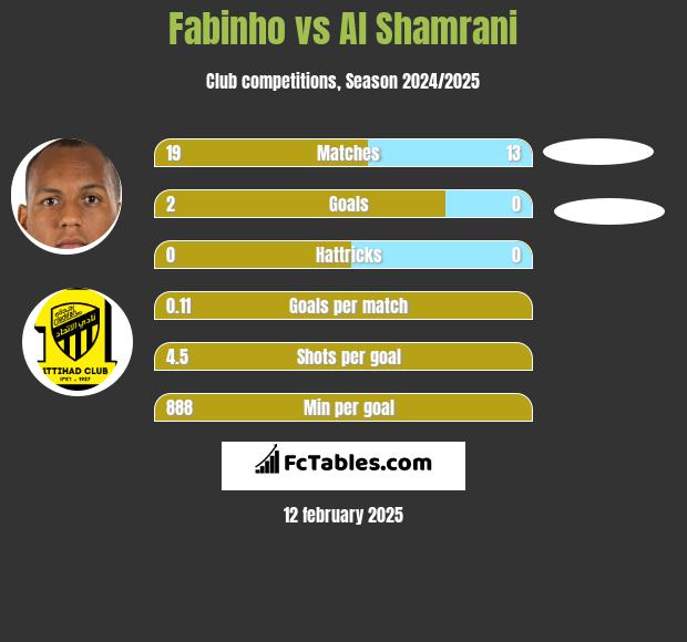 Fabinho vs Al Shamrani h2h player stats