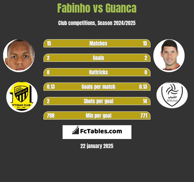 Fabinho vs Guanca h2h player stats