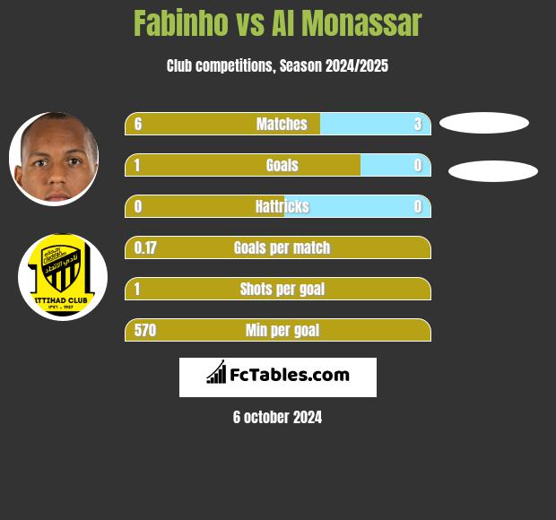 Fabinho vs Al Monassar h2h player stats