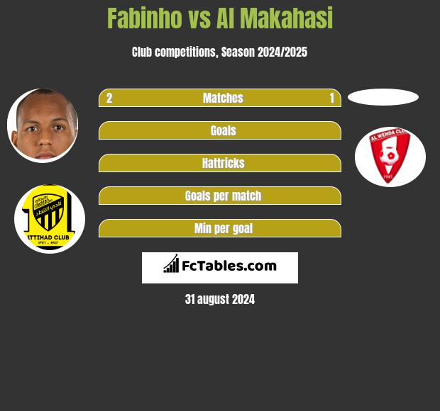 Fabinho vs Al Makahasi h2h player stats