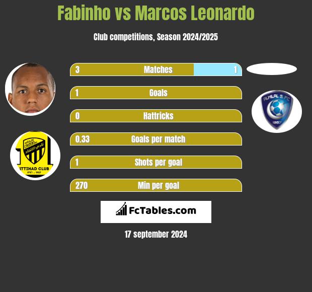 Fabinho vs Marcos Leonardo h2h player stats