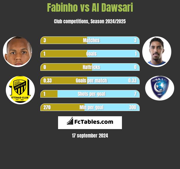 Fabinho vs Al Dawsari h2h player stats