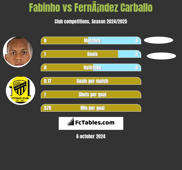 Fabinho vs FernÃ¡ndez Carballo h2h player stats