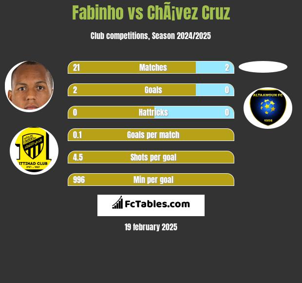 Fabinho vs ChÃ¡vez Cruz h2h player stats