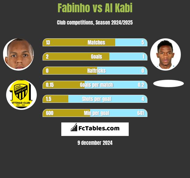 Fabinho vs Al Kabi h2h player stats