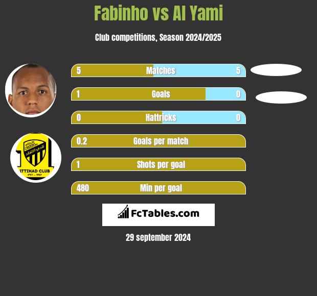 Fabinho vs Al Yami h2h player stats