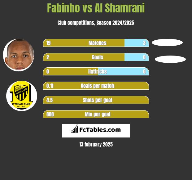 Fabinho vs Al Shamrani h2h player stats