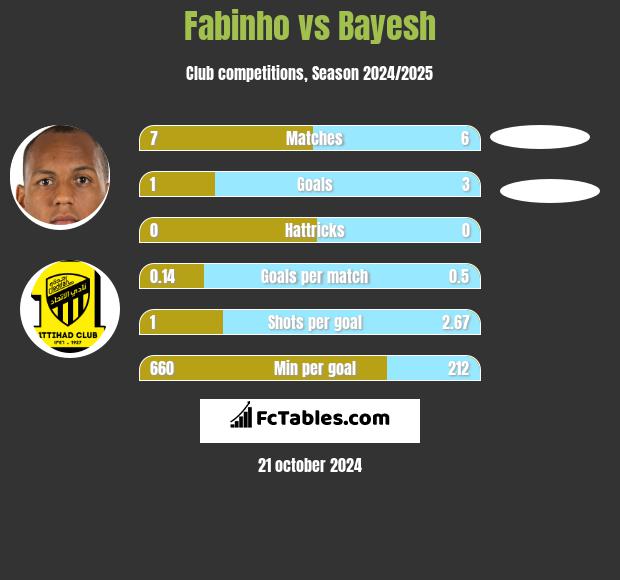 Fabinho vs Bayesh h2h player stats