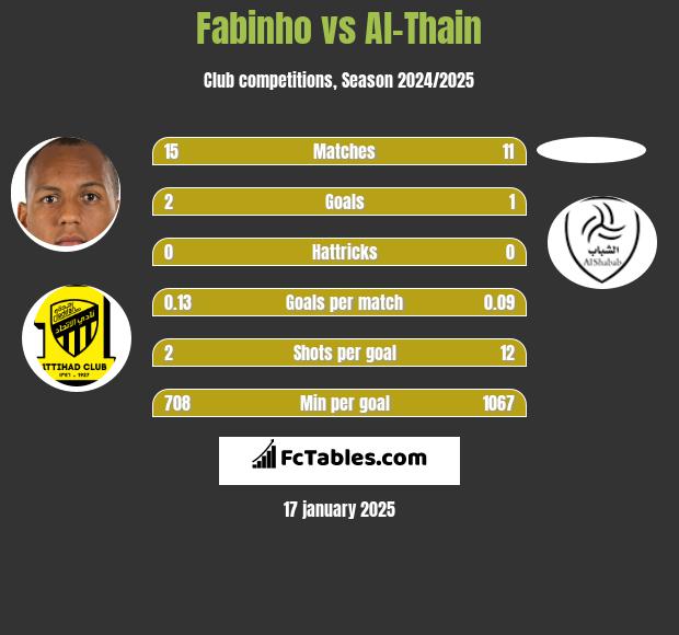 Fabinho vs Al-Thain h2h player stats