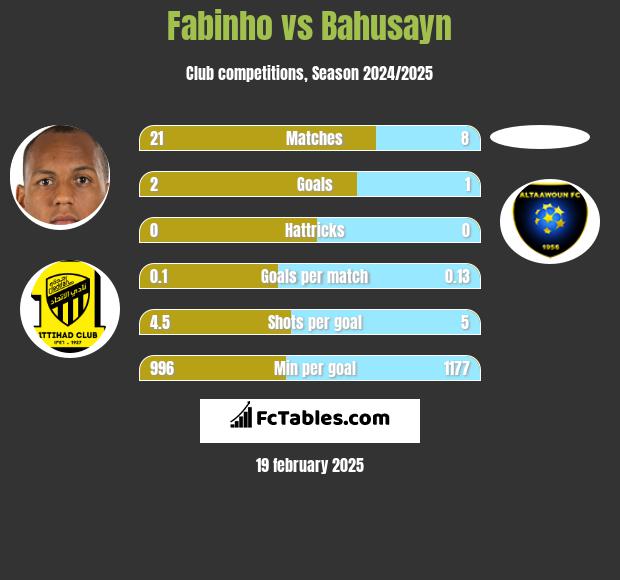 Fabinho vs Bahusayn h2h player stats