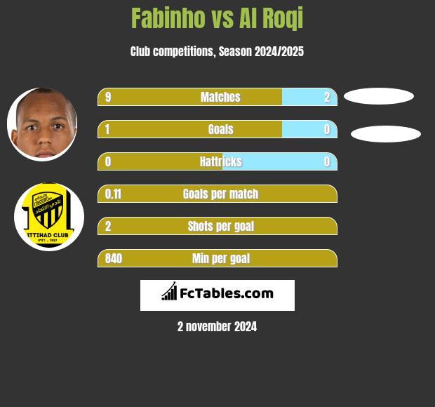 Fabinho vs Al Roqi h2h player stats