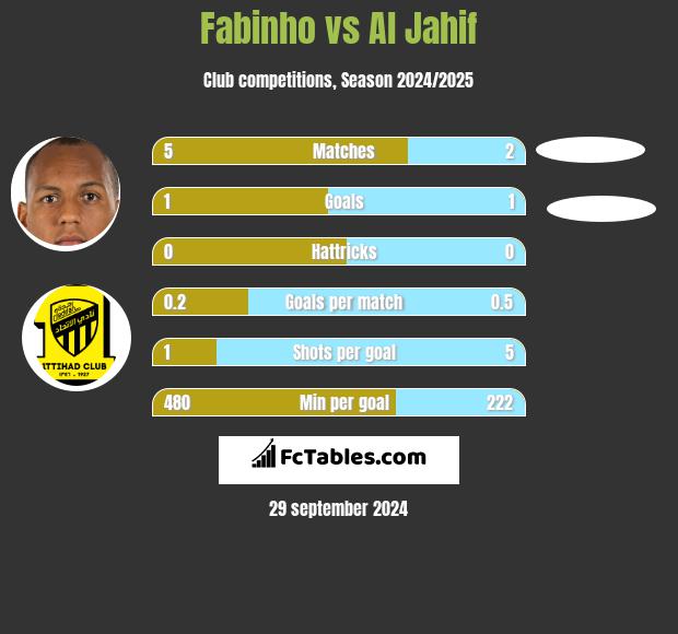 Fabinho vs Al Jahif h2h player stats