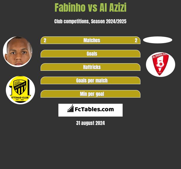 Fabinho vs Al Azizi h2h player stats