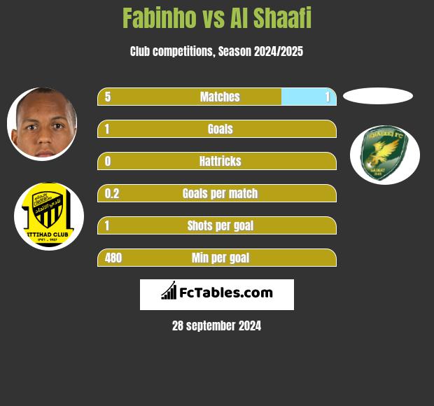 Fabinho vs Al Shaafi h2h player stats