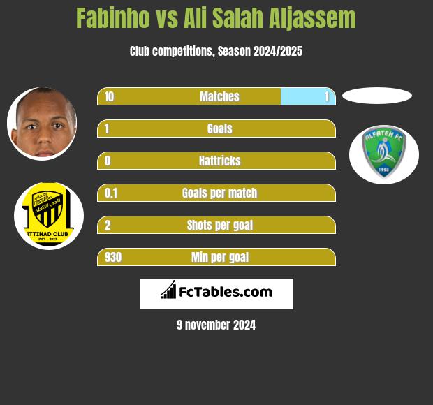 Fabinho vs Ali Salah Aljassem h2h player stats