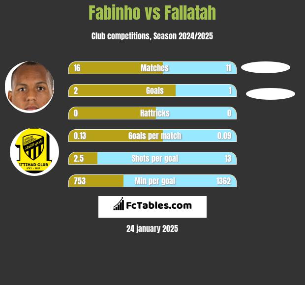 Fabinho vs Fallatah h2h player stats