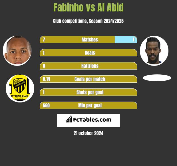 Fabinho vs Al Abid h2h player stats