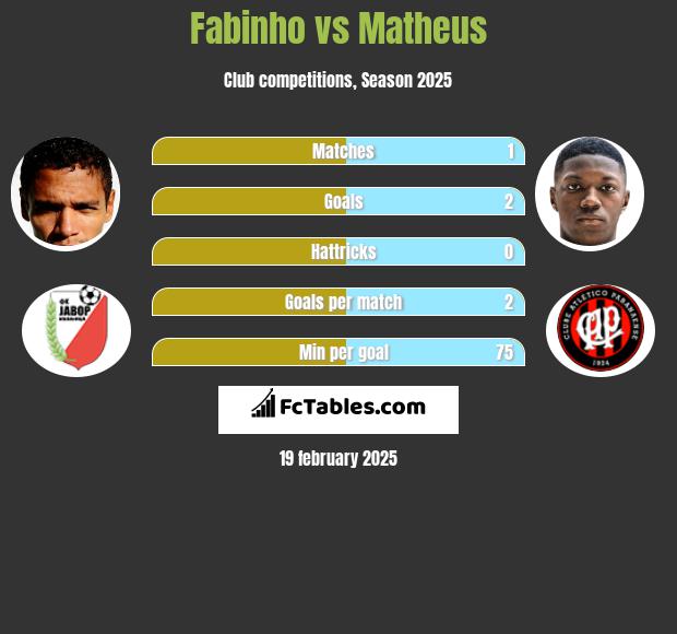 Fabinho vs Matheus h2h player stats