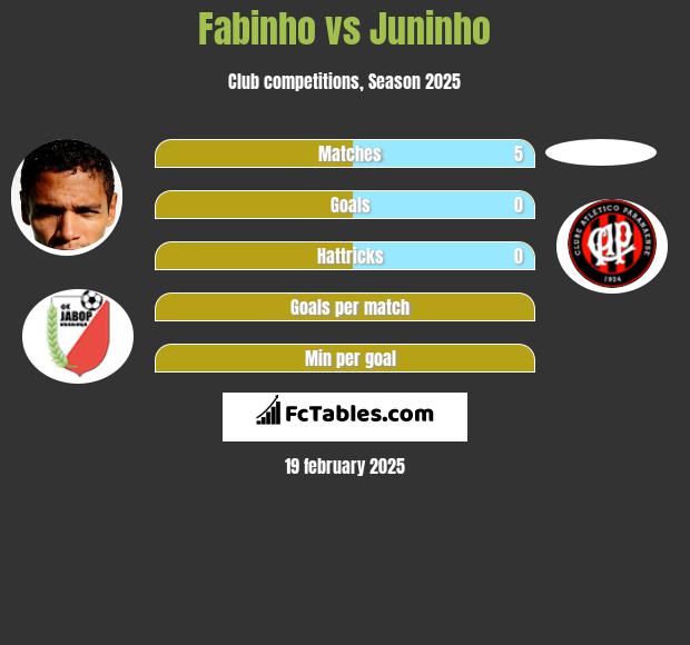 Fabinho vs Juninho h2h player stats