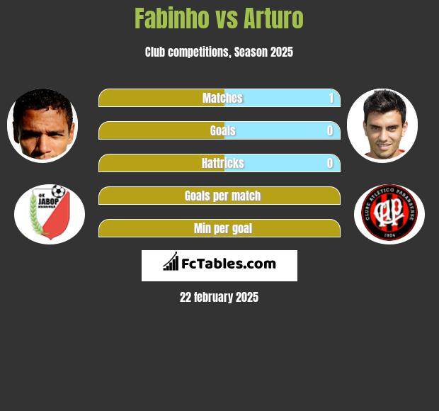 Fabinho vs Arturo h2h player stats