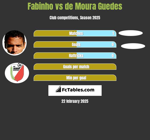 Fabinho vs de Moura Guedes h2h player stats