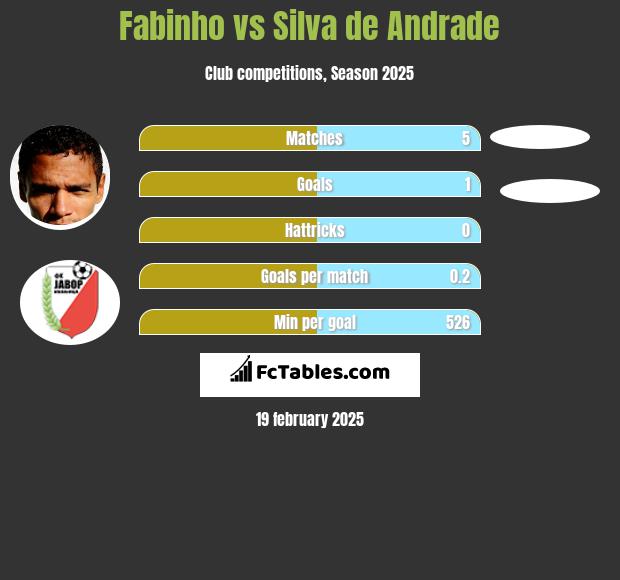 Fabinho vs Silva de Andrade h2h player stats