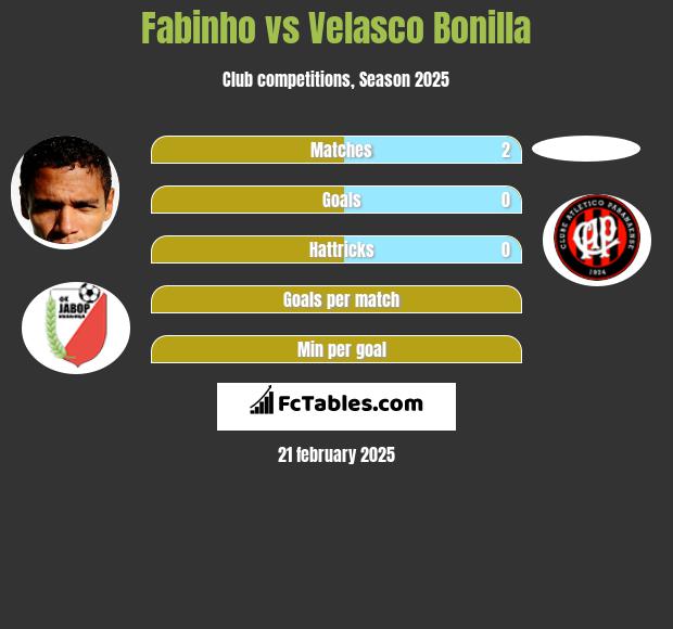 Fabinho vs Velasco Bonilla h2h player stats