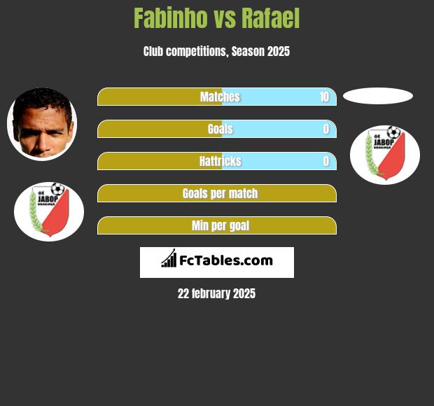 Fabinho vs Rafael h2h player stats